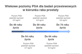 wyniki PSA badanie PSA